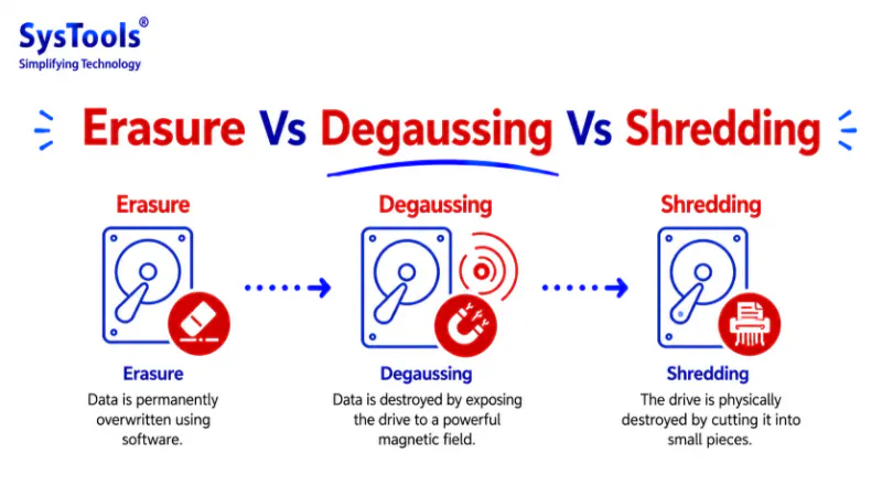 Erasure Vs Degaussing Vs Shredding – Which Method is the Best?